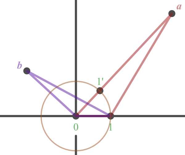 Drawing unit circle to find point 1 prime